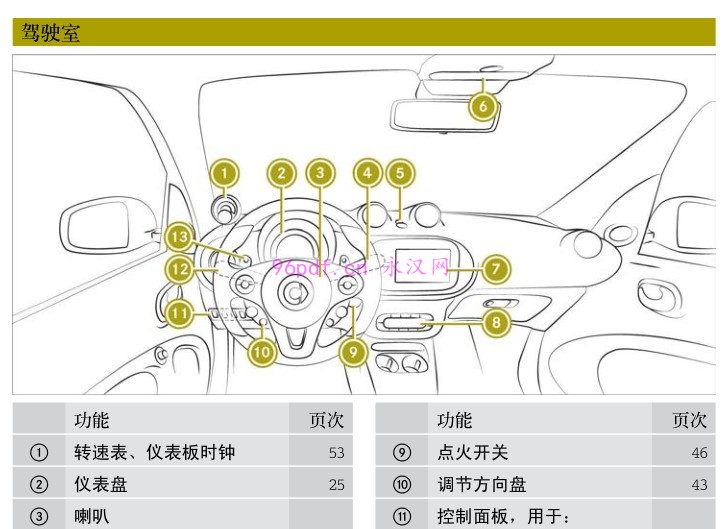 2016-2015 smart forfour 使用说明书 车主用户手册 按键操作图解 车辆驾驶指南 仪表指示灯说明 201510开始