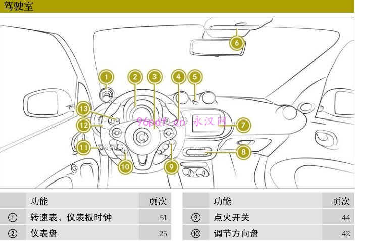 2015-2016 smart fortwo使用说明书 车主用户手册中文仪表操作说明 硬顶/敞篷